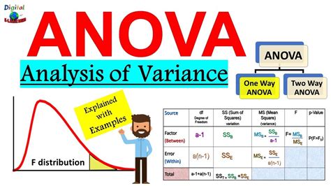 Analysis of variance (ANOVA) .
